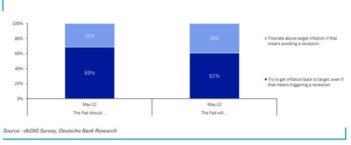 Voici l'actif dont les investisseurs ont besoin si l'inflation reste élevée, selon la Deutsche Bank. Et la crypto n'est même pas "sur le radar" - 3