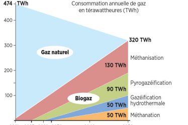 Comment la France peut atteindre l'indépendance gazière – Science et Avenir › Geeky News - 13