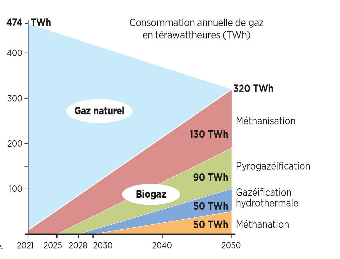 Comment la France peut atteindre l'indépendance gazière – Science et Avenir › Geeky News - 1