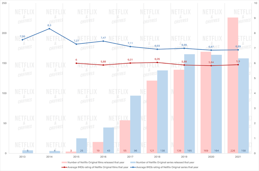 qualité des films netflix vs quantité sortie 2015 2021