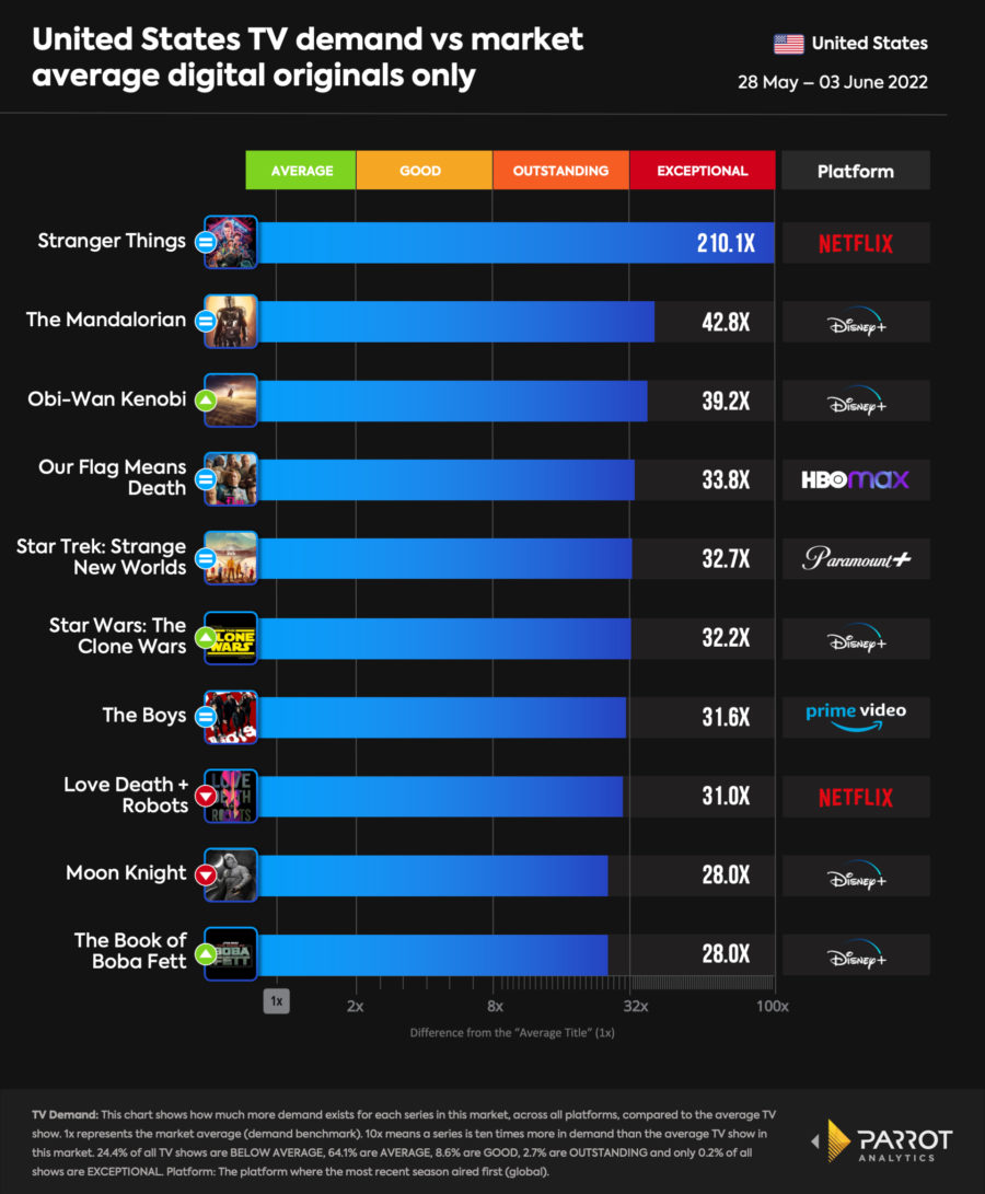 'Stranger Things' Toujours n ° 1 sur le tableau de la demande de Parrot ; 'Obi-Wan' jusqu'au n ° 3 – Media Play News 6 'Stranger Things' Toujours n ° 1 sur le tableau de la demande de Parrot ; 'Obi-Wan' jusqu'au n ° 3 – Media Play News - 5
