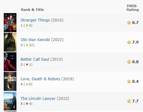 imdb film mètre graphiques tv