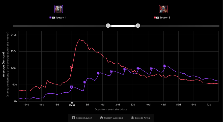 étranger-choses-saison-3-vs-wandavision-trending-charts choses étranges saison 3 vs graphiques de tendances wandavision