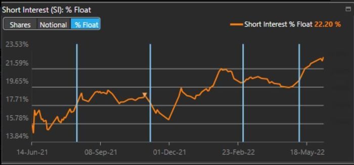 Les vendeurs à découvert augmentent les paris contre GameStop et AMC au plus haut niveau en un an alors que Wall Street voit plus de douleur à venir - 3