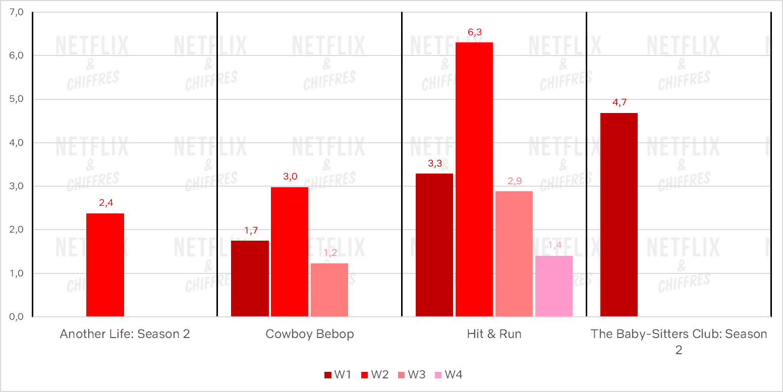 netflix annulé montre les performances 2021 partie 2