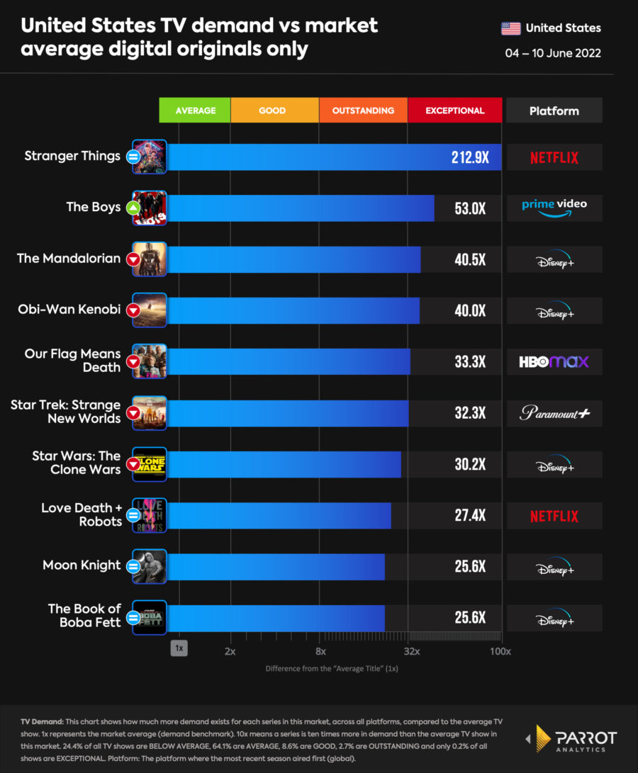 'Stranger Things' Reste n ° 1 sur le tableau de la demande de Parrot ; 'The Boys' jusqu'au n ° 2 – Media Play News 6 'Stranger Things' Reste n ° 1 sur le tableau de la demande de Parrot ; 'The Boys' jusqu'au n ° 2 – Media Play News - 5