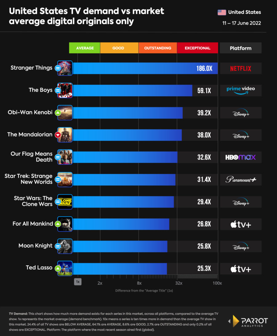 'Stranger Things'' The Boys '', 'Obi-Wan Kenobi' Top Tableau de la demande des originaux numériques de Parrot – Media Play News 6 'Stranger Things'' The Boys '', 'Obi-Wan Kenobi' Top Tableau de la demande des originaux numériques de Parrot – Media Play News - 5