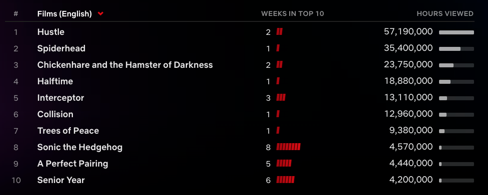 Top 10 de Netflix : 'Stranger Things 4' n'a pas cassé 'Squid Game' Enregistrement 5 Image chargée paresseusement