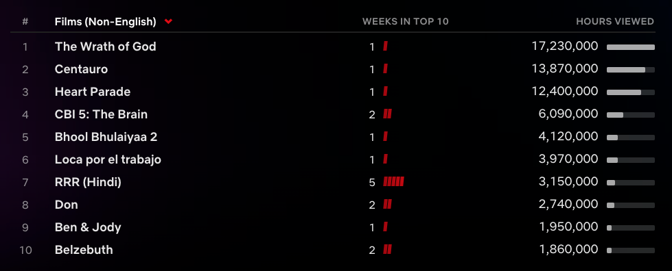 Top 10 de Netflix : 'Stranger Things 4' n'a pas cassé 'Squid Game' Enregistrement 6 Image chargée paresseusement