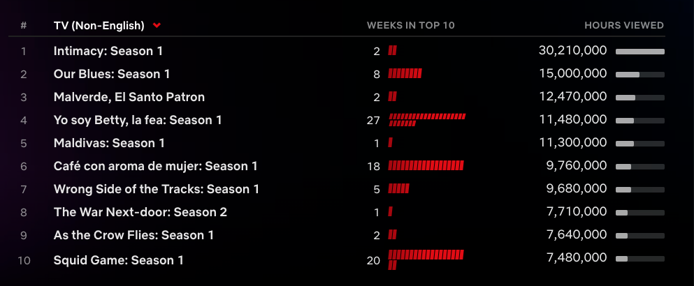 Top 10 de Netflix : 'Stranger Things 4' n'a pas cassé 'Squid Game' Enregistrement 4 Image chargée paresseusement
