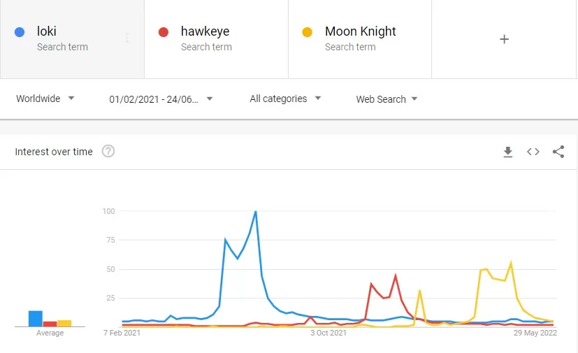 données sur les tendances google pour les émissions de merveilles sur disney plus