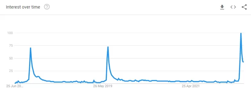 choses étranges tendances google