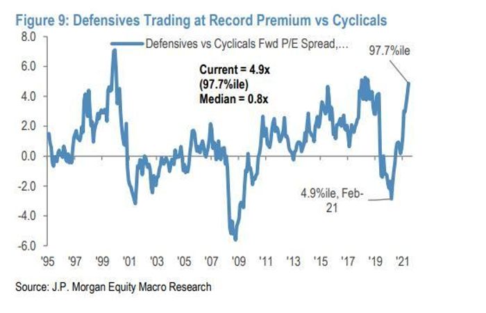 Stagflation, reflation, atterrissage en douceur ou effondrement - ce à quoi Wall Street s'attend au second semestre 2022 - 3