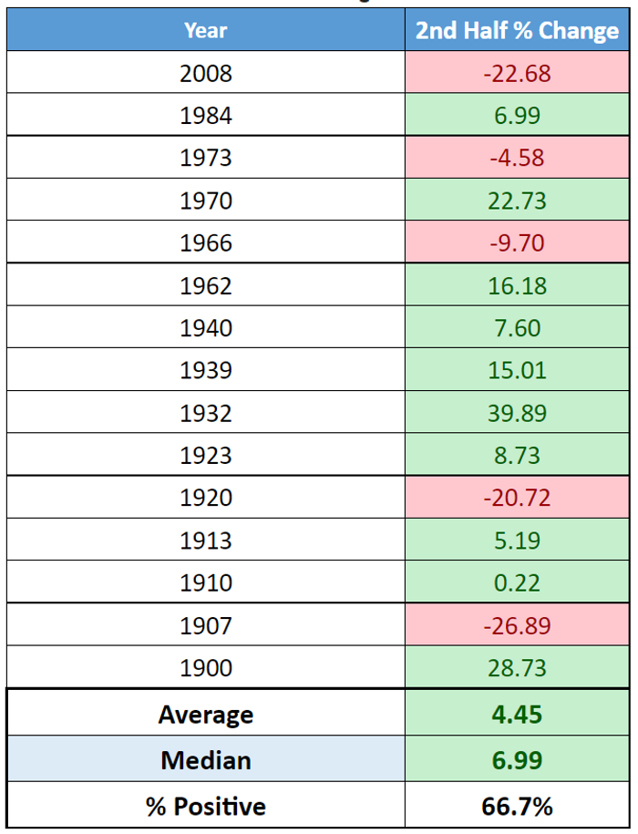 Quelle est la prochaine étape pour le marché boursier après le pire 1er semestre depuis 1970 ? Voici l'historique. - 3