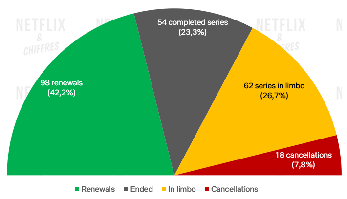 netflix-annulation-tableau-2021 tableau des annulations netflix 2021