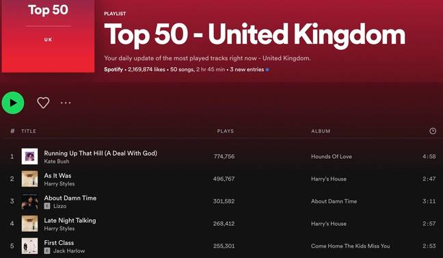Kate Bush répond comme Stranger Things Renvoie la chanson dans le Top 10 pour la première fois depuis des années 4 Le hit de 1985 est numéro un dans les charts britanniques de Spotify. Crédit : Spotify