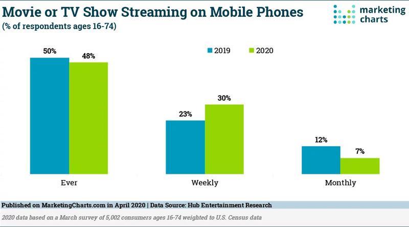Marvel Boss n'approuve pas la façon populaire de regarder les émissions Disney + 3 Graphique de streaming téléphonique