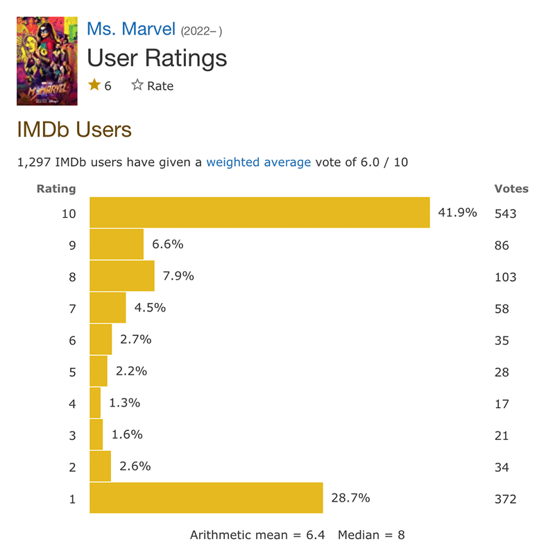 Mme Marvel obtient une critique bombardée sur IMDB après la première de Disney + 4 Évaluations IMDB de Mme Marvel