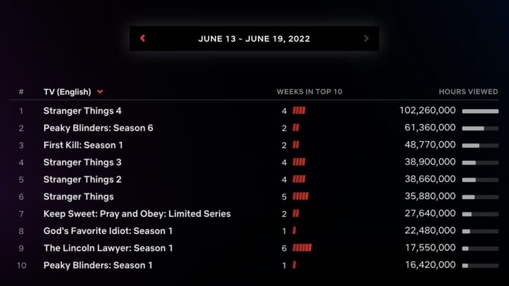 'Stranger Things 4,' 'Squid Game'Tenir des points 4 'Stranger Things 4,' 'Squid Game'Tenir des points - 3