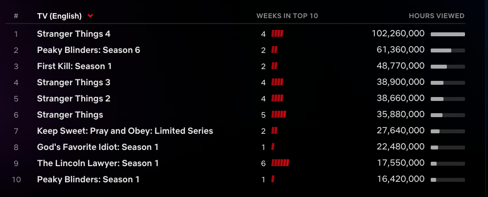 Top 10 de Netflix : 'Stranger Things 4' n'a pas cassé 'Squid Game' Enregistrement 3 Image chargée paresseusement