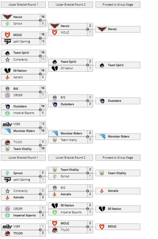 IEM Cologne 2022 : Scores, classements et résultats 4 IEM Cologne 2022 : Scores, classements et résultats - 3