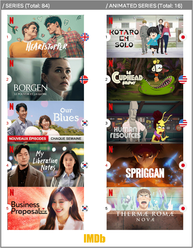 séries netflix les mieux notées en 2022 séries netflix les mieux notées en 2022