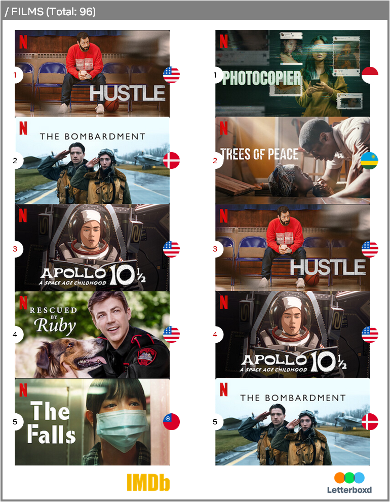 films netflix les mieux notés en 2022 films netflix les mieux notés en 2022
