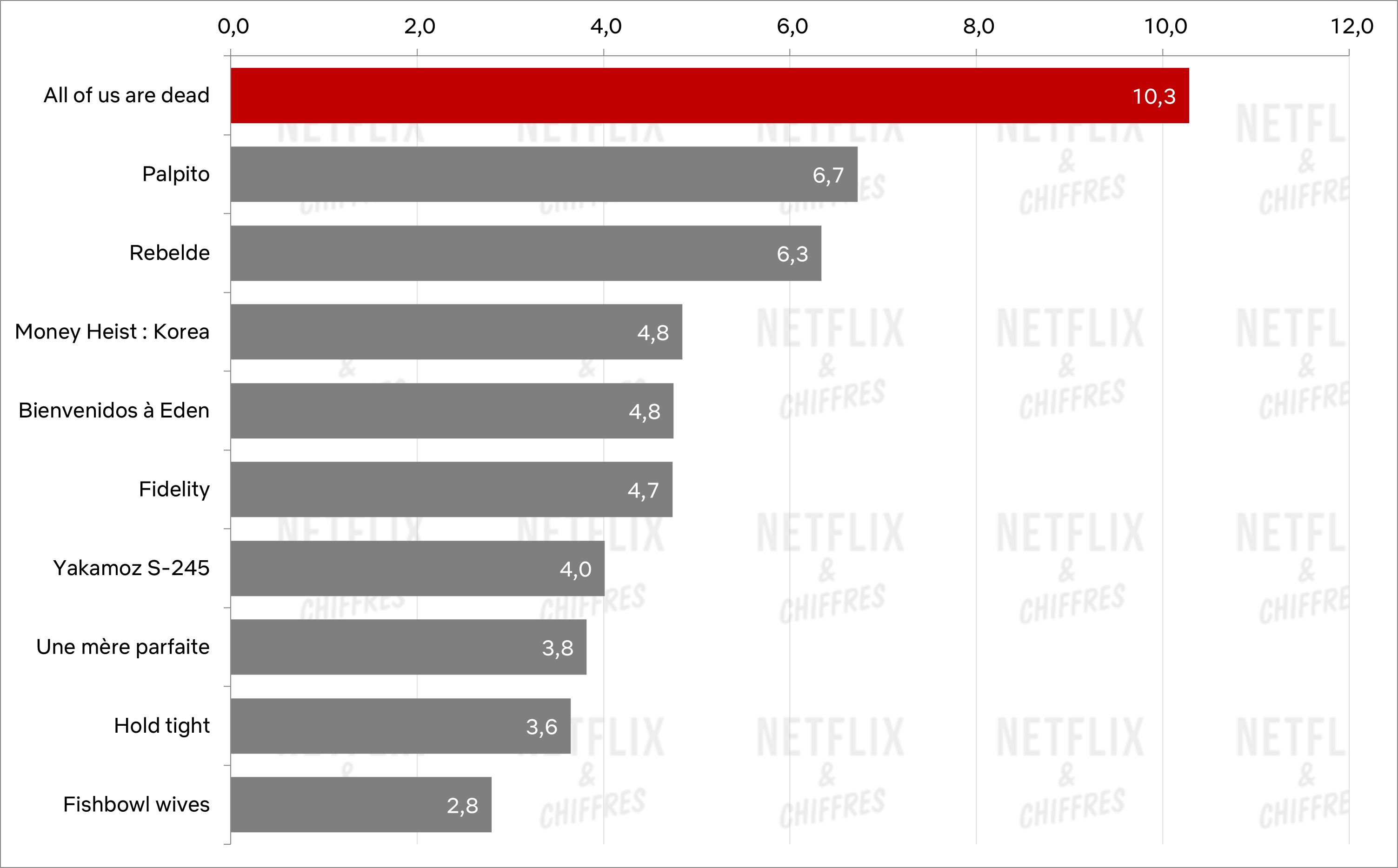 meilleure première semaine série non anglaise netflix 2022 meilleure première semaine série non anglaise netflix 2022