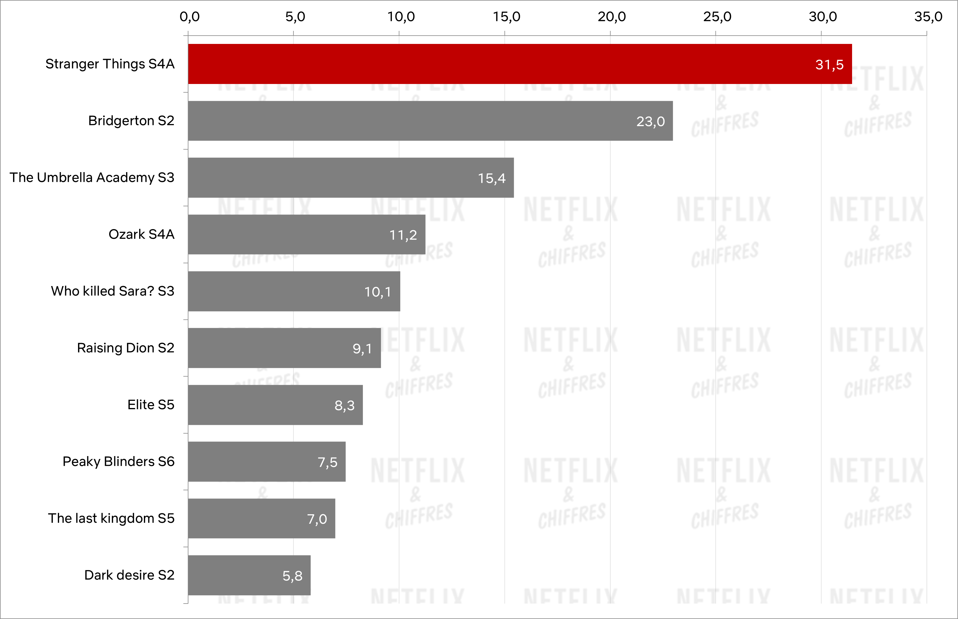 meilleure première semaine pour la nouvelle saison originale de netflix meilleure première semaine pour la nouvelle saison originale de netflix