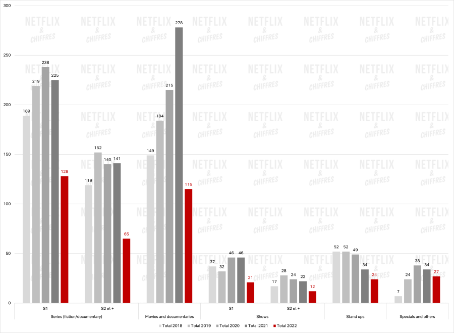 quantité de sorties netflix en 2022 quantité de sorties netflix en 2022