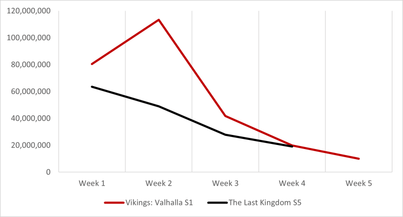 'Vikings: Valhalla' Saison 2 : Date de sortie de Netflix et ce que nous savons jusqu'à présent 4 vikings valhalla contre le dernier royaume netflix