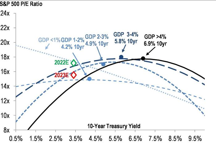Le quant de JP Morgan qui a appelé le rebond estival des actions dit que le rallye pourrait se poursuivre même si les bénéfices des entreprises diminuent - 3