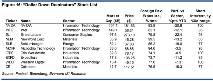 Le dollar va s'affaiblir et ces actions pourraient surperformer, selon Evercore - 3