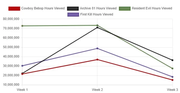Graphique de comparaison Resident Evil avec d'autres émissions