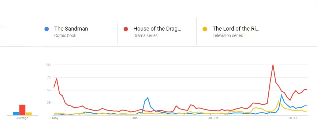 données sur les tendances google la maison du marchand de sable du seigneur des anneaux dragon