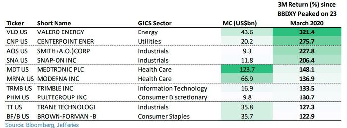 Voici quelques mouvements de stocks à considérer maintenant que l'inflation s'est atténuée, déclare Jefferies - 5