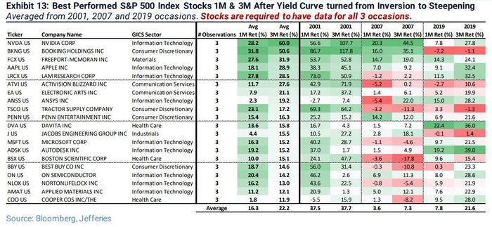 Voici quelques mouvements de stocks à considérer maintenant que l'inflation s'est atténuée, déclare Jefferies - 3