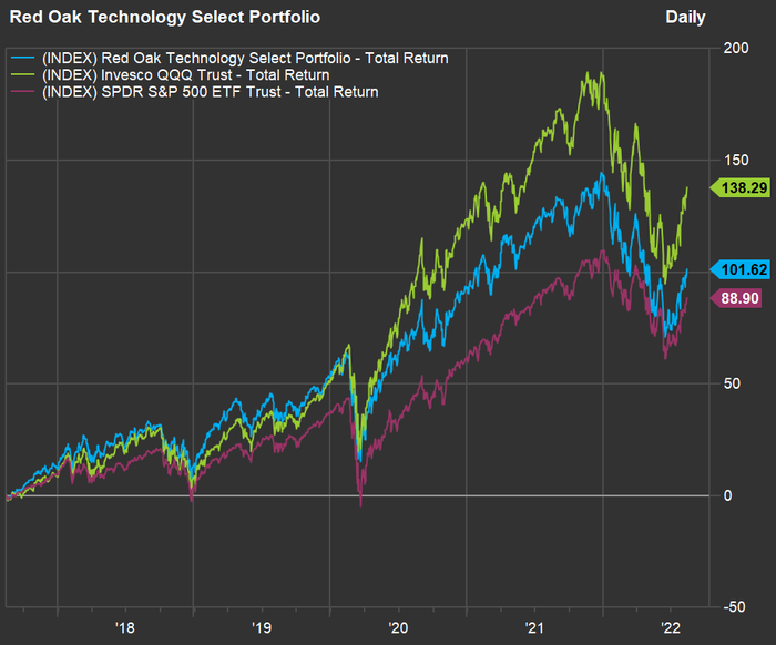 Quelle est la meilleure façon d'investir dans des actions technologiques en ce moment ? Cette stratégie fonctionne bien pour un gestionnaire de fonds. - 3