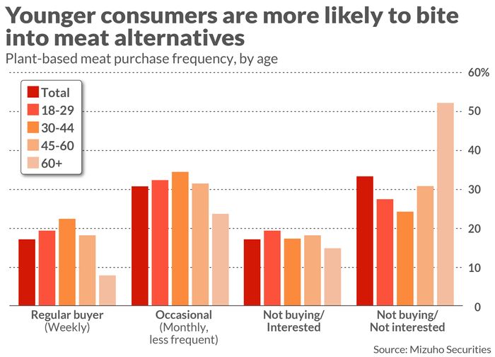 La croisade pour remplacer la viande a cessé de croître - Beyond Meat est-il à blâmer, ou le problème est-il beaucoup plus important ? - 3