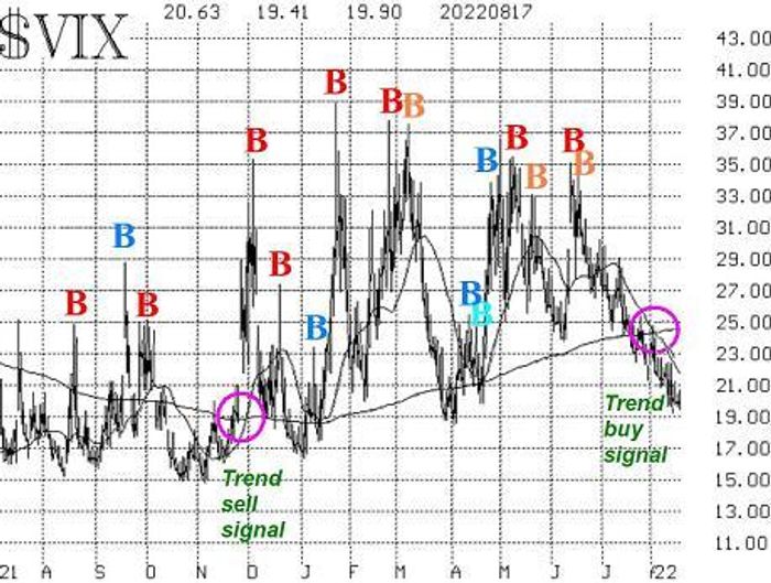 Opinion: Maintenant que le S&P 500 semble suracheté, regardez ce qui arrive à cette ligne de tendance baissière qui définit le marché baissier - 7