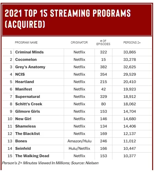Top 15 des programmes de streaming 2021 (acquis)