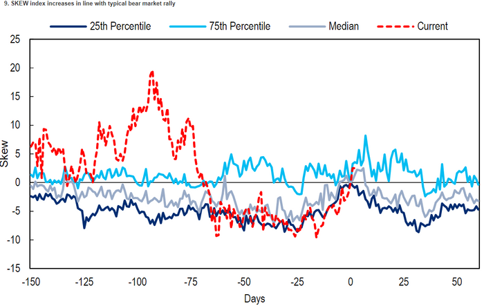 Voici les signes que le rallye baissier des actions ne durera pas longtemps - Citi - 3