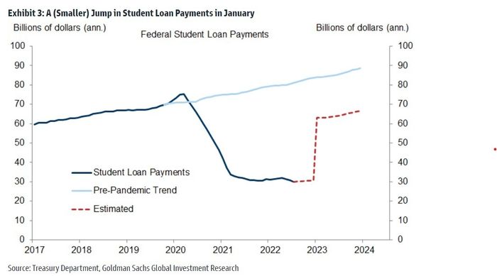 Goldman Sachs a couru les chiffres sur l'allégement des prêts étudiants. Voici leur évaluation. - 3