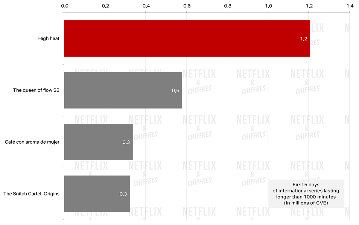 netflix à haute température vs autres émissions espagnoles