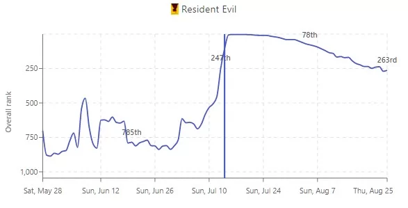 résident mal demande popularité résident mal demande popularité