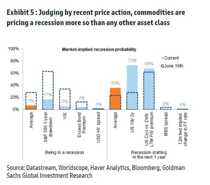 Cette classe d'actifs est sur le point d'augmenter de 38% car les marchés surestiment le risque de récession mondiale, selon Goldman - 3