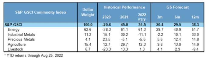 Cette classe d'actifs est sur le point d'augmenter de 38% car les marchés surestiment le risque de récession mondiale, selon Goldman - 5