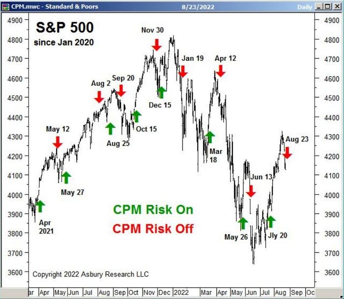 Les actions se dirigent vers plus de douleur alors que 3 900 devient une nouvelle ligne dans le sable pour le S&P 500 - 5