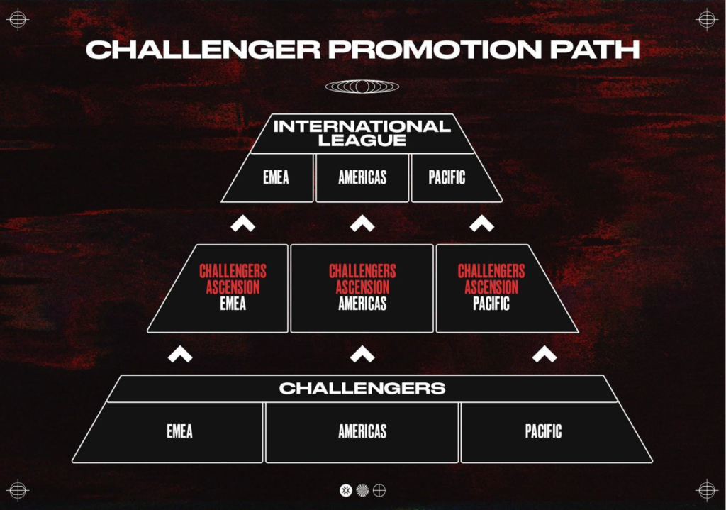 Riot présente l'écosystème mondial VALORANT Challengers de niveau 2 avec des opportunités de promotion VCT 4 Riot présente l'écosystème mondial VALORANT Challengers de niveau 2 avec des opportunités de promotion VCT - 3