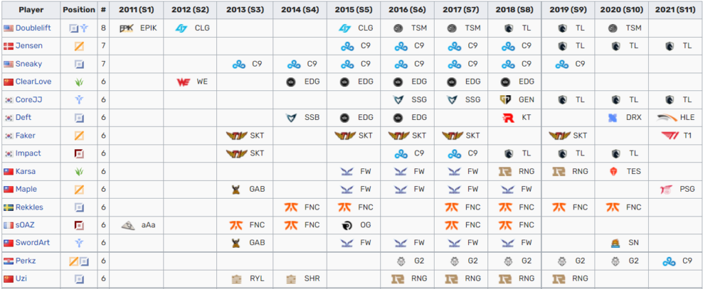 Jensen établit le record du plus grand nombre de qualifications consécutives pour les Mondiaux de tous les temps 4 Jensen établit le record du plus grand nombre de qualifications consécutives pour les Mondiaux de tous les temps - 3